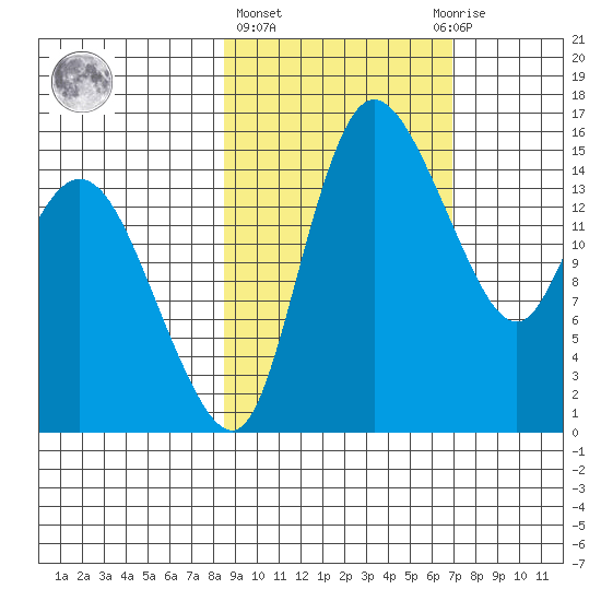 Egegik River Entrance tide chart for Friday, February 26, 2021