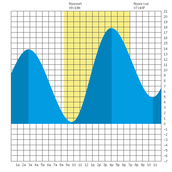 Egegik River Entrance tide chart for Saturday, February 27, 2021