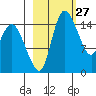 Egegik River Entrance tide chart for Saturday, February 27, 2021