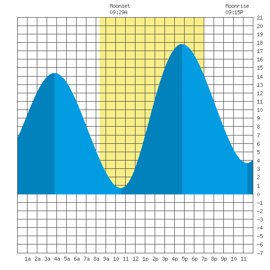 Egegik River Entrance tide chart for Sunday, February 28, 2021
