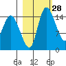 Egegik River Entrance tide chart for Sunday, February 28, 2021
