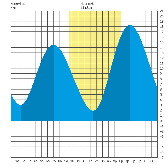Egegik River Entrance tide chart for Tuesday, February 2, 2021