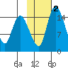 Egegik River Entrance tide chart for Tuesday, February 2, 2021