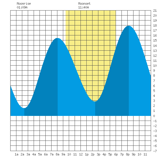Egegik River Entrance tide chart for Wednesday, February 3, 2021