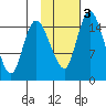 Egegik River Entrance tide chart for Wednesday, February 3, 2021