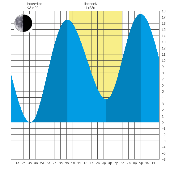 Egegik River Entrance tide chart for Thursday, February 4, 2021