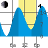 Egegik River Entrance tide chart for Thursday, February 4, 2021