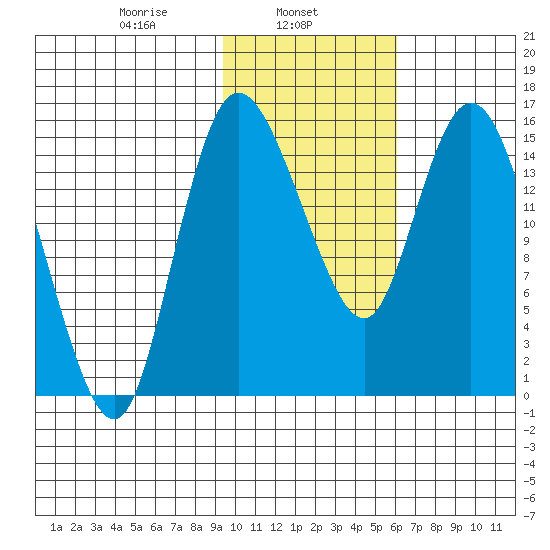 Egegik River Entrance tide chart for Friday, February 5, 2021