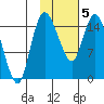 Egegik River Entrance tide chart for Friday, February 5, 2021