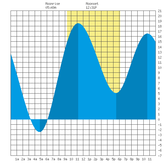 Egegik River Entrance tide chart for Saturday, February 6, 2021