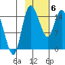 Egegik River Entrance tide chart for Saturday, February 6, 2021