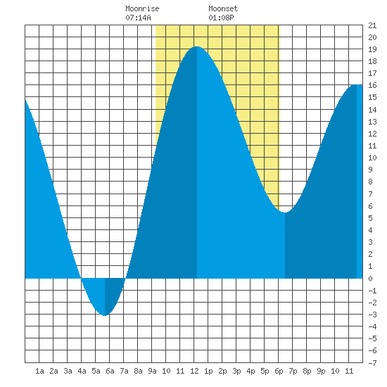 Egegik River Entrance tide chart for Sunday, February 7, 2021