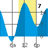 Egegik River Entrance tide chart for Sunday, February 7, 2021