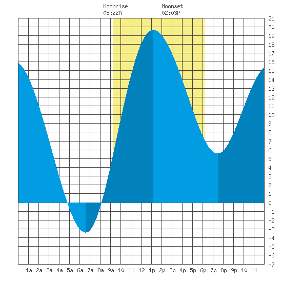 Egegik River Entrance tide chart for Monday, February 8, 2021