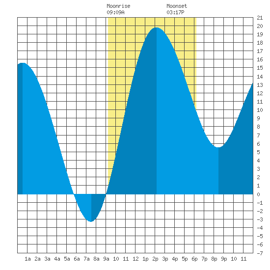 Egegik River Entrance tide chart for Tuesday, February 9, 2021