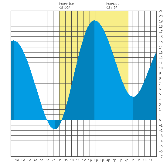 Egegik River Entrance tide chart for Wednesday, March 10, 2021
