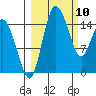 Egegik River Entrance tide chart for Wednesday, March 10, 2021