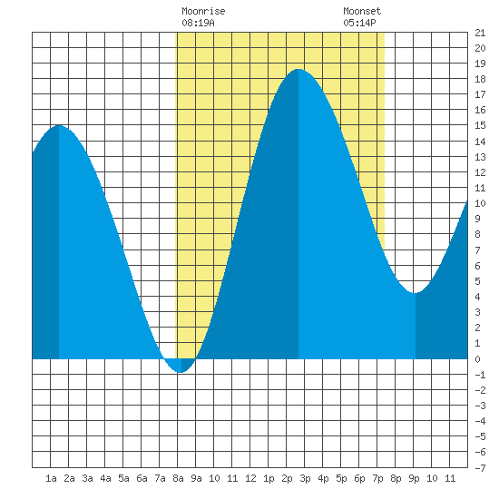 Egegik River Entrance tide chart for Thursday, March 11, 2021