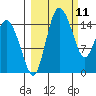 Egegik River Entrance tide chart for Thursday, March 11, 2021