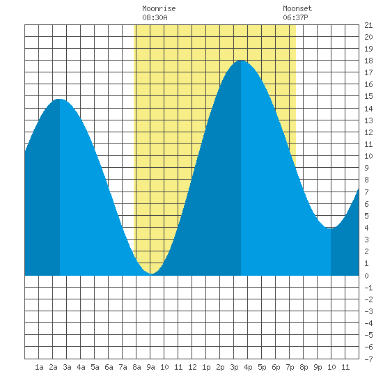 Egegik River Entrance tide chart for Friday, March 12, 2021