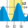 Egegik River Entrance tide chart for Friday, March 12, 2021