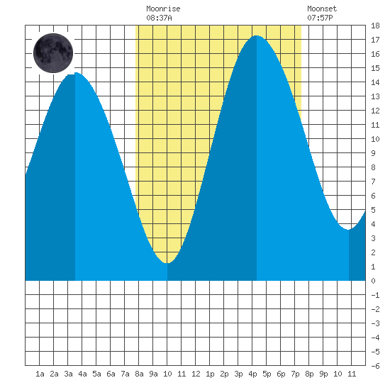 Egegik River Entrance tide chart for Saturday, March 13, 2021