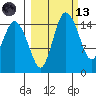 Egegik River Entrance tide chart for Saturday, March 13, 2021