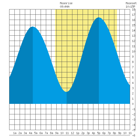 Egegik River Entrance tide chart for Sunday, March 14, 2021