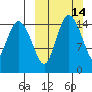 Egegik River Entrance tide chart for Sunday, March 14, 2021