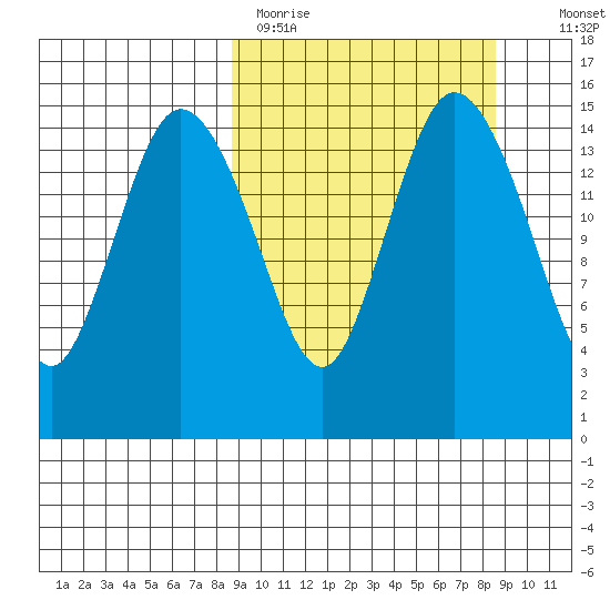 Egegik River Entrance tide chart for Monday, March 15, 2021