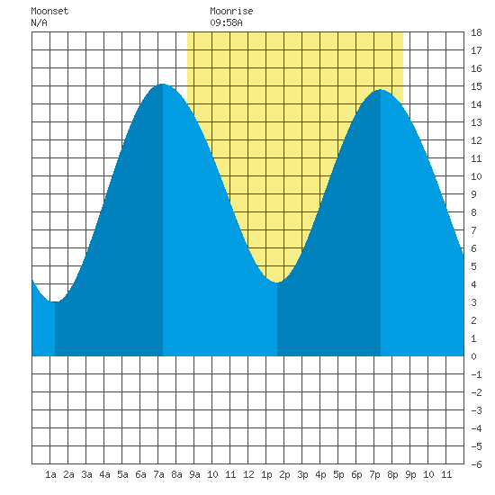 Egegik River Entrance tide chart for Tuesday, March 16, 2021