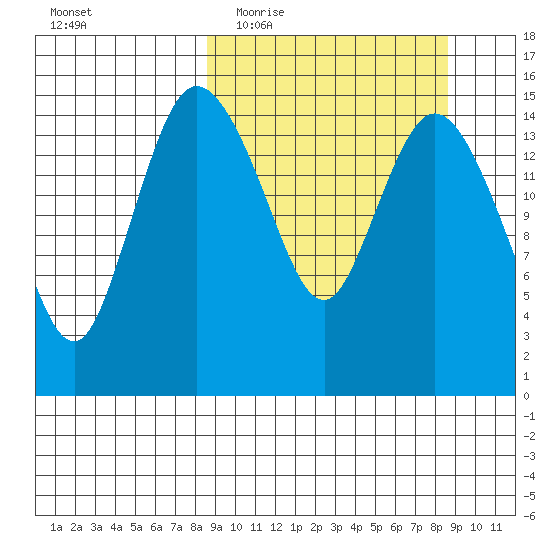 Egegik River Entrance tide chart for Wednesday, March 17, 2021