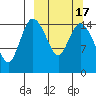 Egegik River Entrance tide chart for Wednesday, March 17, 2021