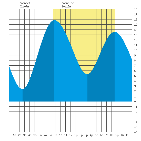 Egegik River Entrance tide chart for Thursday, March 18, 2021