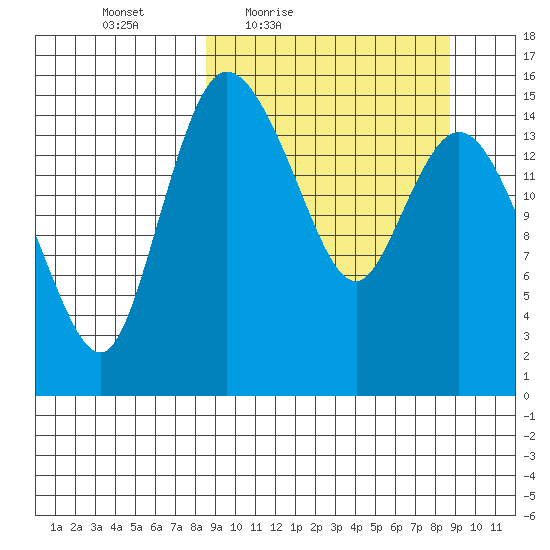 Egegik River Entrance tide chart for Friday, March 19, 2021