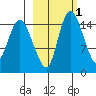 Egegik River Entrance tide chart for Monday, March 1, 2021