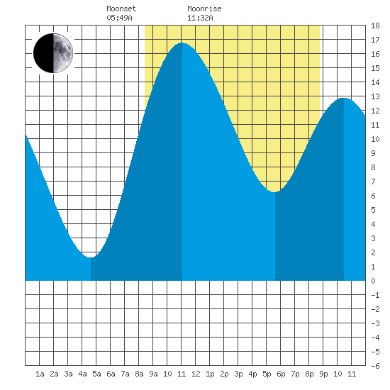 Egegik River Entrance tide chart for Sunday, March 21, 2021