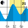 Egegik River Entrance tide chart for Sunday, March 21, 2021