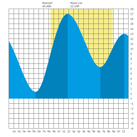 Egegik River Entrance tide chart for Monday, March 22, 2021