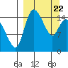 Egegik River Entrance tide chart for Monday, March 22, 2021