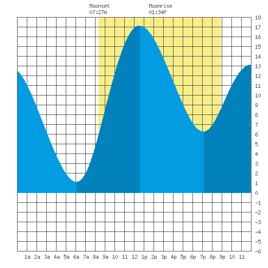 Egegik River Entrance tide chart for Tuesday, March 23, 2021