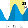Egegik River Entrance tide chart for Tuesday, March 23, 2021