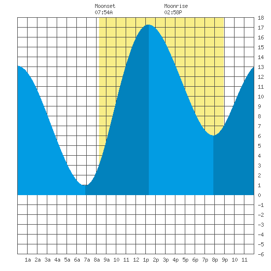 Egegik River Entrance tide chart for Wednesday, March 24, 2021