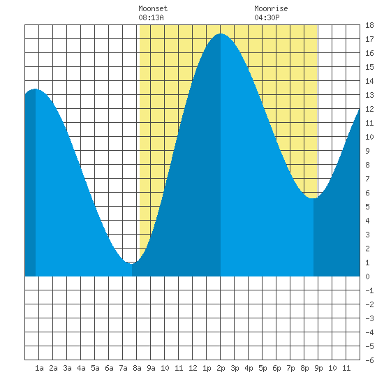 Egegik River Entrance tide chart for Thursday, March 25, 2021