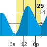 Egegik River Entrance tide chart for Thursday, March 25, 2021