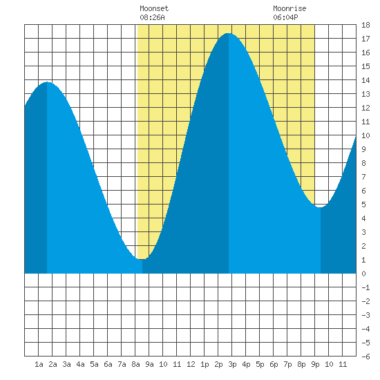 Egegik River Entrance tide chart for Friday, March 26, 2021