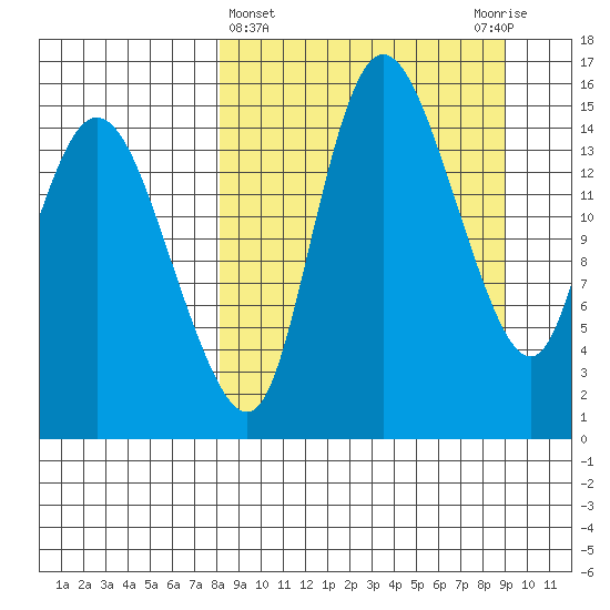Egegik River Entrance tide chart for Saturday, March 27, 2021