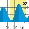 Egegik River Entrance tide chart for Saturday, March 27, 2021