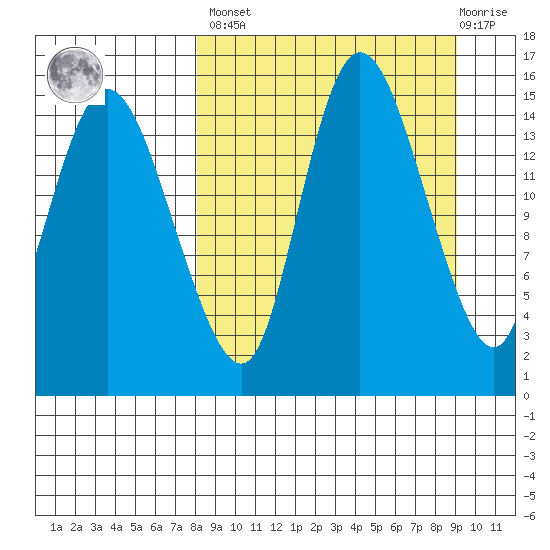 Egegik River Entrance tide chart for Sunday, March 28, 2021
