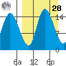 Egegik River Entrance tide chart for Sunday, March 28, 2021